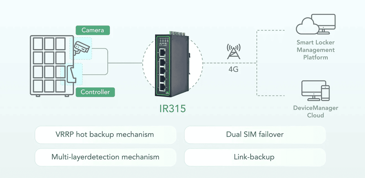 InHand IR315 compact industrial router - use case illustration